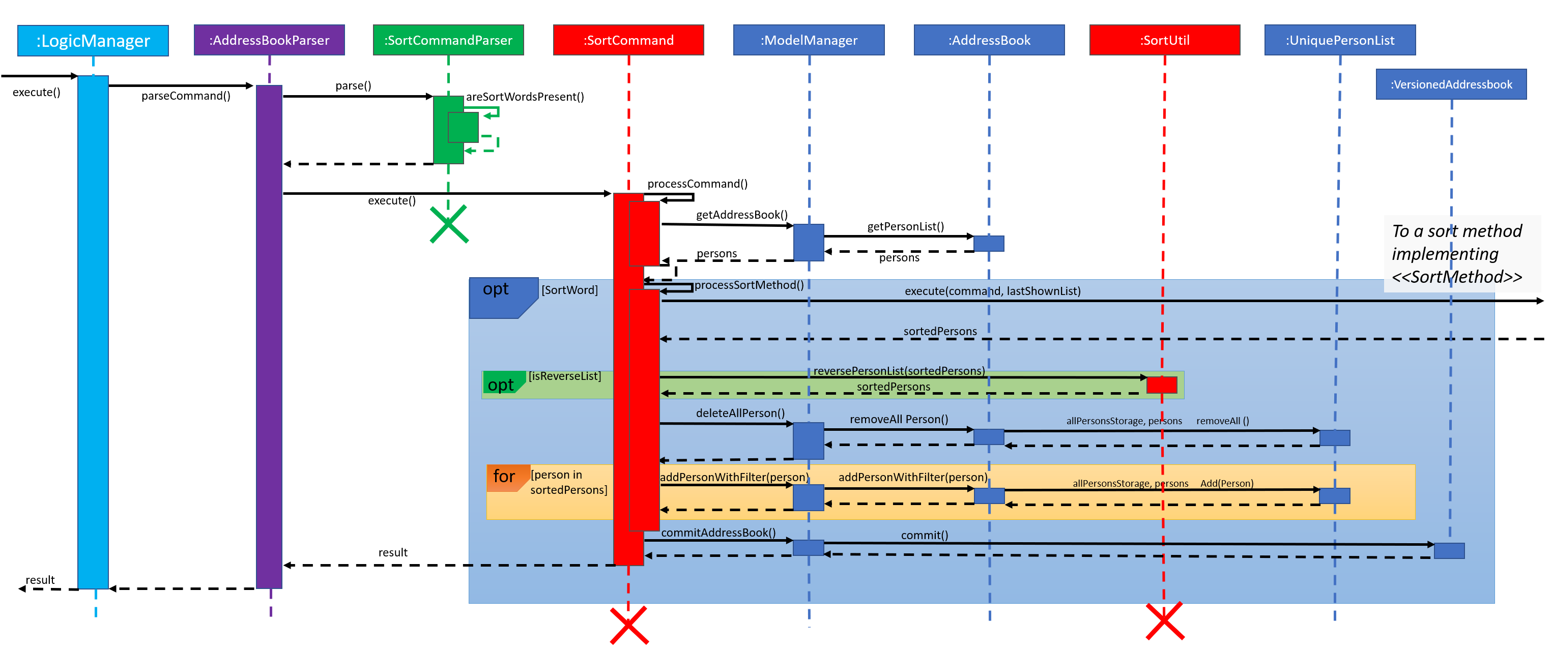 SortSequenceDiagram